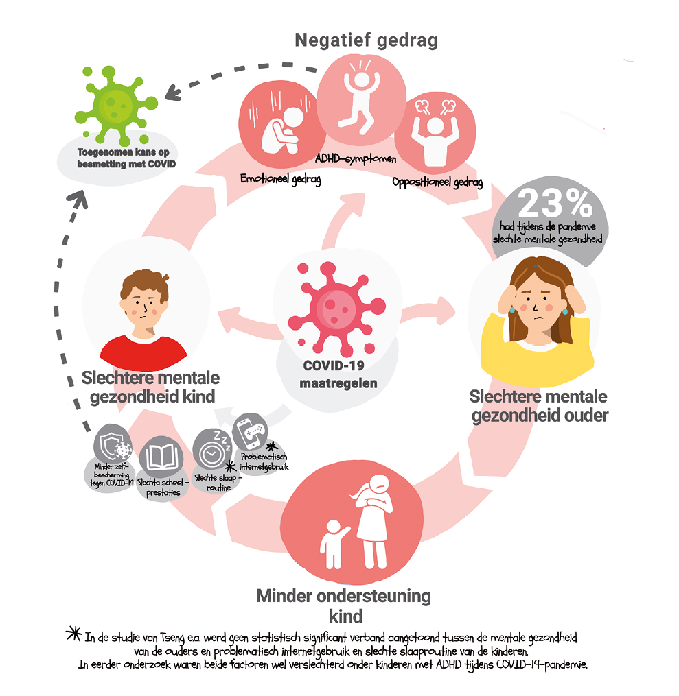 Figuur 1. Vicieuze cirkel mentale gezondheid van ouders en kinderen met ADHD tijdens COVID-19-pandemie